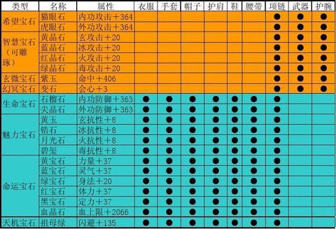 天龙八部怎么加宝石[图2]