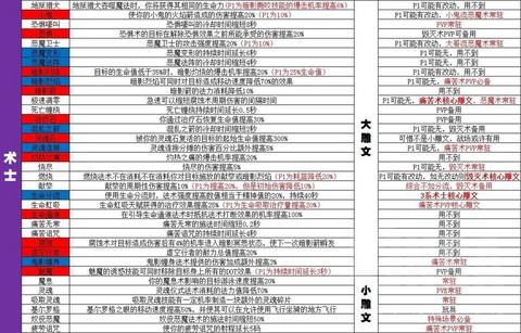 魔兽世界雕文怎么用