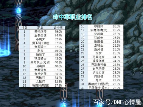 dnf怎么提高命中率[图1]