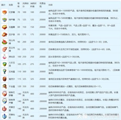 梦幻西游活力做什么好[图2]