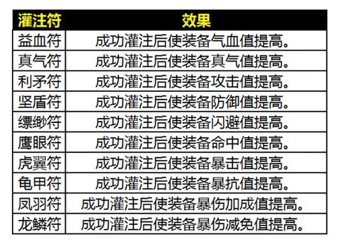 诛仙手游灌注符怎么用[图1]